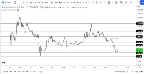 bch price list 2022